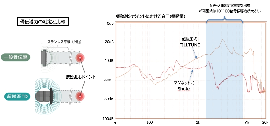骨伝導力の測定と比較