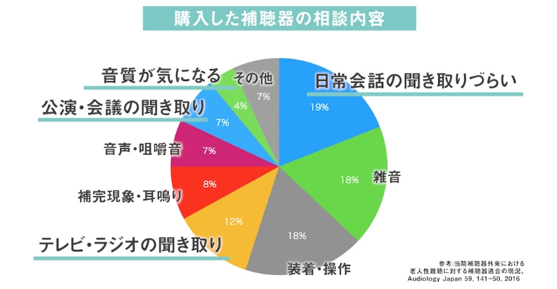 購入した補聴器の相談内容