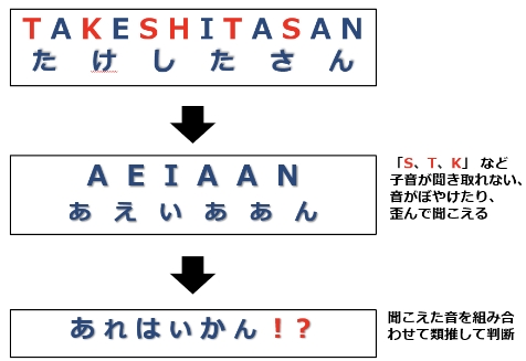カ行・サ行・タ行が認識しづらい